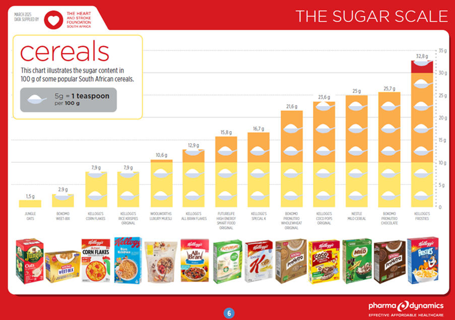 SA’S SUGAR HABITS IN THE SPOTLIGHT AS NEW GUIDE REVEALS HIDDEN SUGAR TRAPS AND HOW TO AVOID THEM