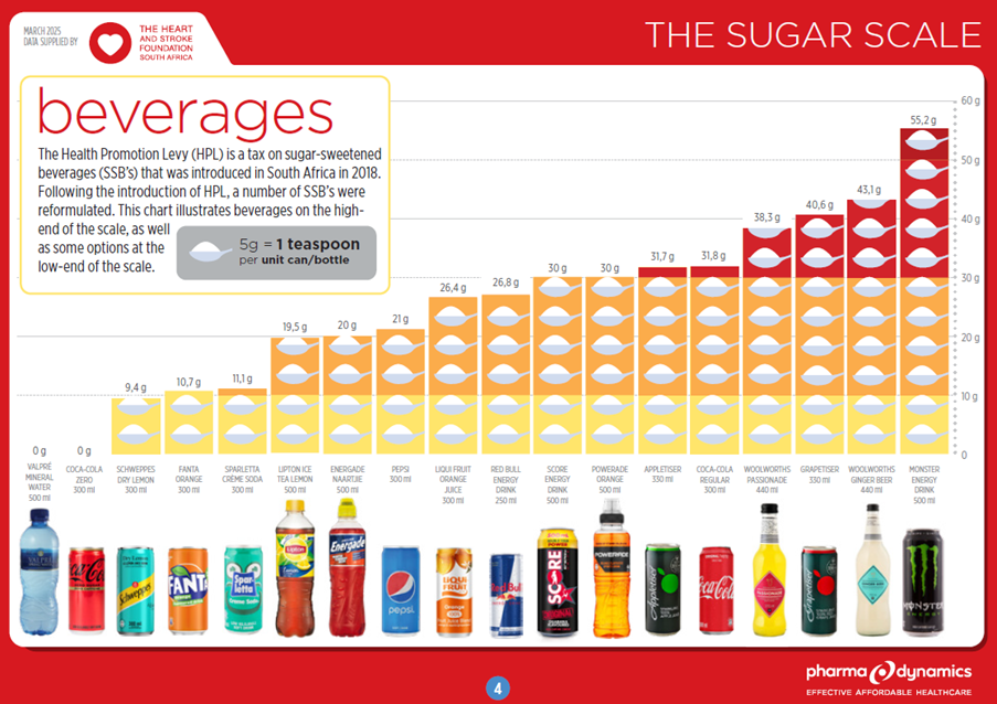 SA’S SUGAR HABITS IN THE SPOTLIGHT AS NEW GUIDE REVEALS HIDDEN SUGAR TRAPS AND HOW TO AVOID THEM